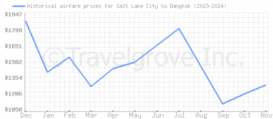 Price overview for flights from Salt Lake City to Bangkok