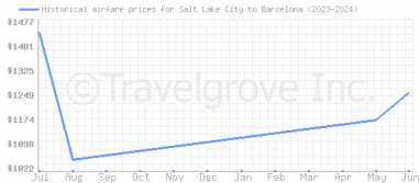 Price overview for flights from Salt Lake City to Barcelona