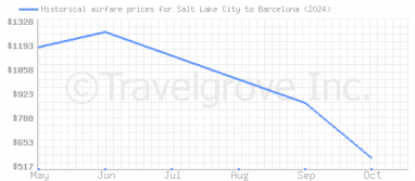 Price overview for flights from Salt Lake City to Barcelona