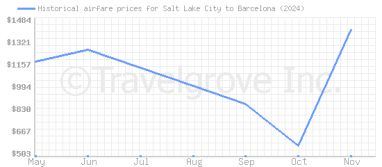 Price overview for flights from Salt Lake City to Barcelona