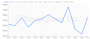 Price overview for flights from Salt Lake City to Boston