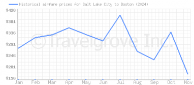 Price overview for flights from Salt Lake City to Boston