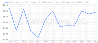 Price overview for flights from Salt Lake City to Cabo San Lucas