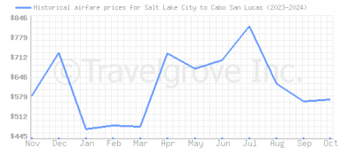 Price overview for flights from Salt Lake City to Cabo San Lucas