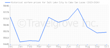 Price overview for flights from Salt Lake City to Cabo San Lucas