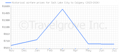 Price overview for flights from Salt Lake City to Calgary