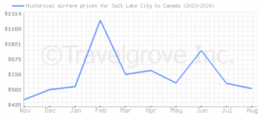 Price overview for flights from Salt Lake City to Canada