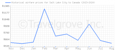 Price overview for flights from Salt Lake City to Canada