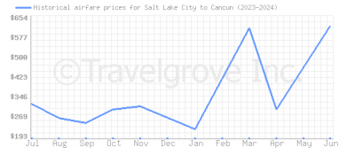 Price overview for flights from Salt Lake City to Cancun