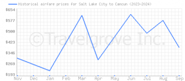 Price overview for flights from Salt Lake City to Cancun