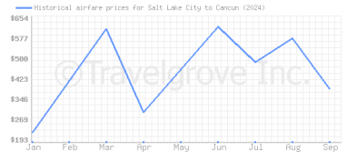 Price overview for flights from Salt Lake City to Cancun