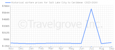 Price overview for flights from Salt Lake City to Caribbean