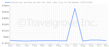 Price overview for flights from Salt Lake City to Caribbean