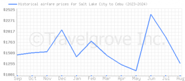 Price overview for flights from Salt Lake City to Cebu