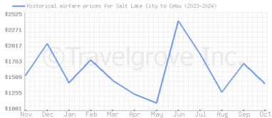 Price overview for flights from Salt Lake City to Cebu