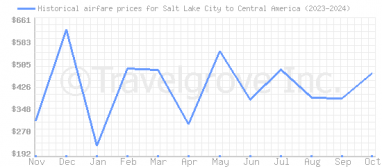 Price overview for flights from Salt Lake City to Central America