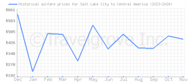 Price overview for flights from Salt Lake City to Central America