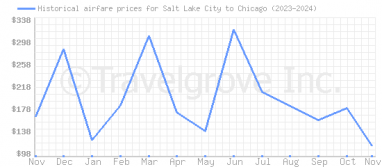 Price overview for flights from Salt Lake City to Chicago