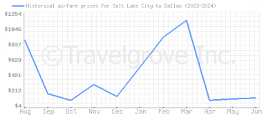 Price overview for flights from Salt Lake City to Dallas