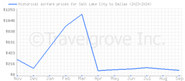 Price overview for flights from Salt Lake City to Dallas