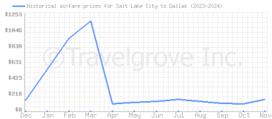 Price overview for flights from Salt Lake City to Dallas