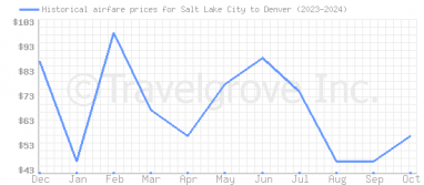 Price overview for flights from Salt Lake City to Denver