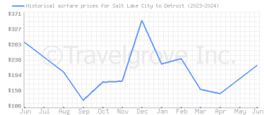 Price overview for flights from Salt Lake City to Detroit