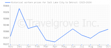 Price overview for flights from Salt Lake City to Detroit