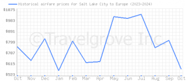 Price overview for flights from Salt Lake City to Europe