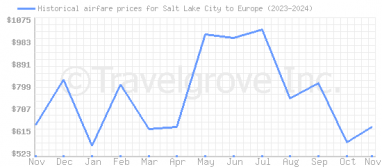 Price overview for flights from Salt Lake City to Europe