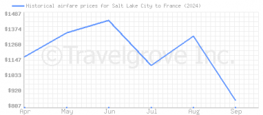 Price overview for flights from Salt Lake City to France