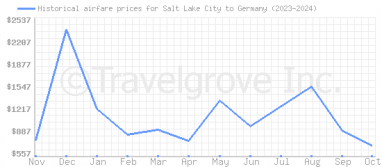 Price overview for flights from Salt Lake City to Germany