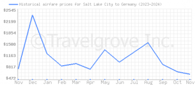 Price overview for flights from Salt Lake City to Germany