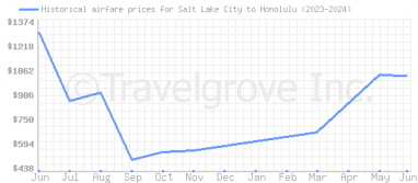 Price overview for flights from Salt Lake City to Honolulu