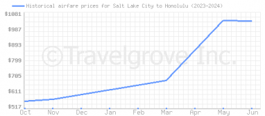 Price overview for flights from Salt Lake City to Honolulu