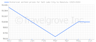 Price overview for flights from Salt Lake City to Honolulu