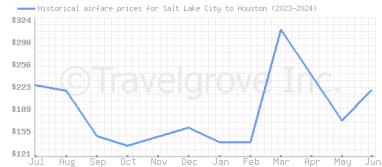 Price overview for flights from Salt Lake City to Houston
