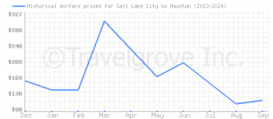 Price overview for flights from Salt Lake City to Houston