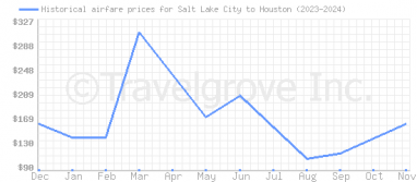 Price overview for flights from Salt Lake City to Houston