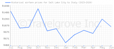 Price overview for flights from Salt Lake City to Italy