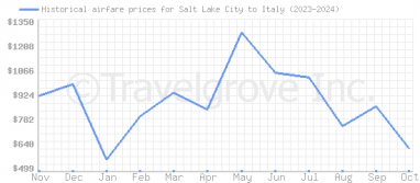 Price overview for flights from Salt Lake City to Italy