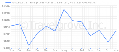 Price overview for flights from Salt Lake City to Italy