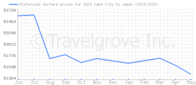 Price overview for flights from Salt Lake City to Japan
