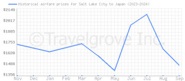 Price overview for flights from Salt Lake City to Japan