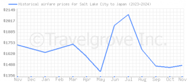 Price overview for flights from Salt Lake City to Japan