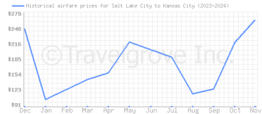 Price overview for flights from Salt Lake City to Kansas City