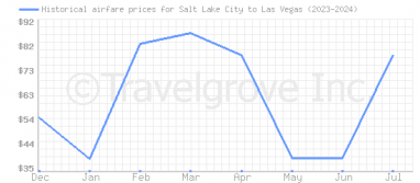 Price overview for flights from Salt Lake City to Las Vegas