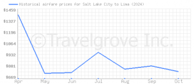 Price overview for flights from Salt Lake City to Lima