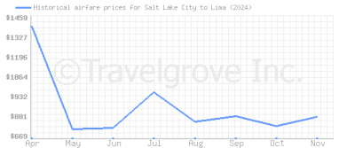 Price overview for flights from Salt Lake City to Lima