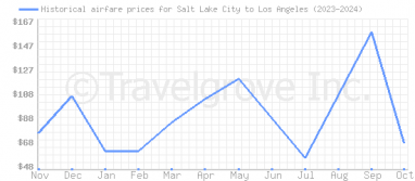 Price overview for flights from Salt Lake City to Los Angeles